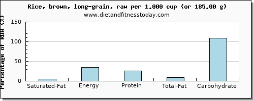 saturated fat and nutritional content in rice